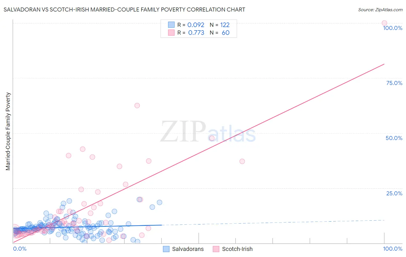Salvadoran vs Scotch-Irish Married-Couple Family Poverty