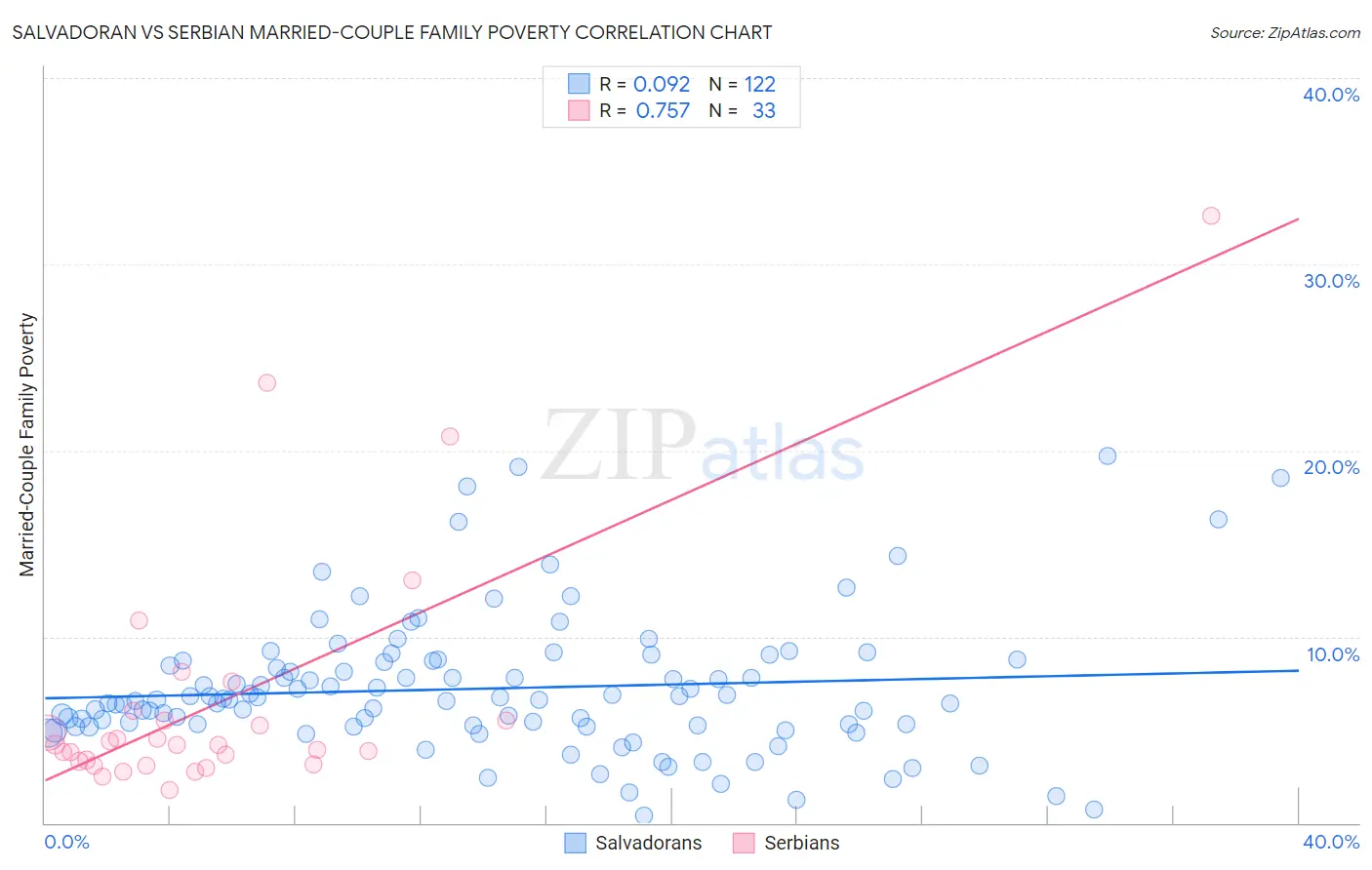 Salvadoran vs Serbian Married-Couple Family Poverty