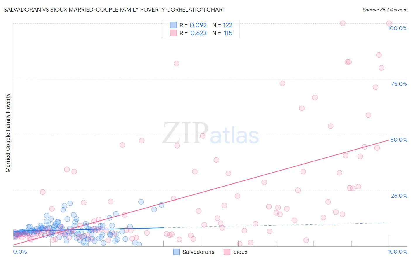 Salvadoran vs Sioux Married-Couple Family Poverty