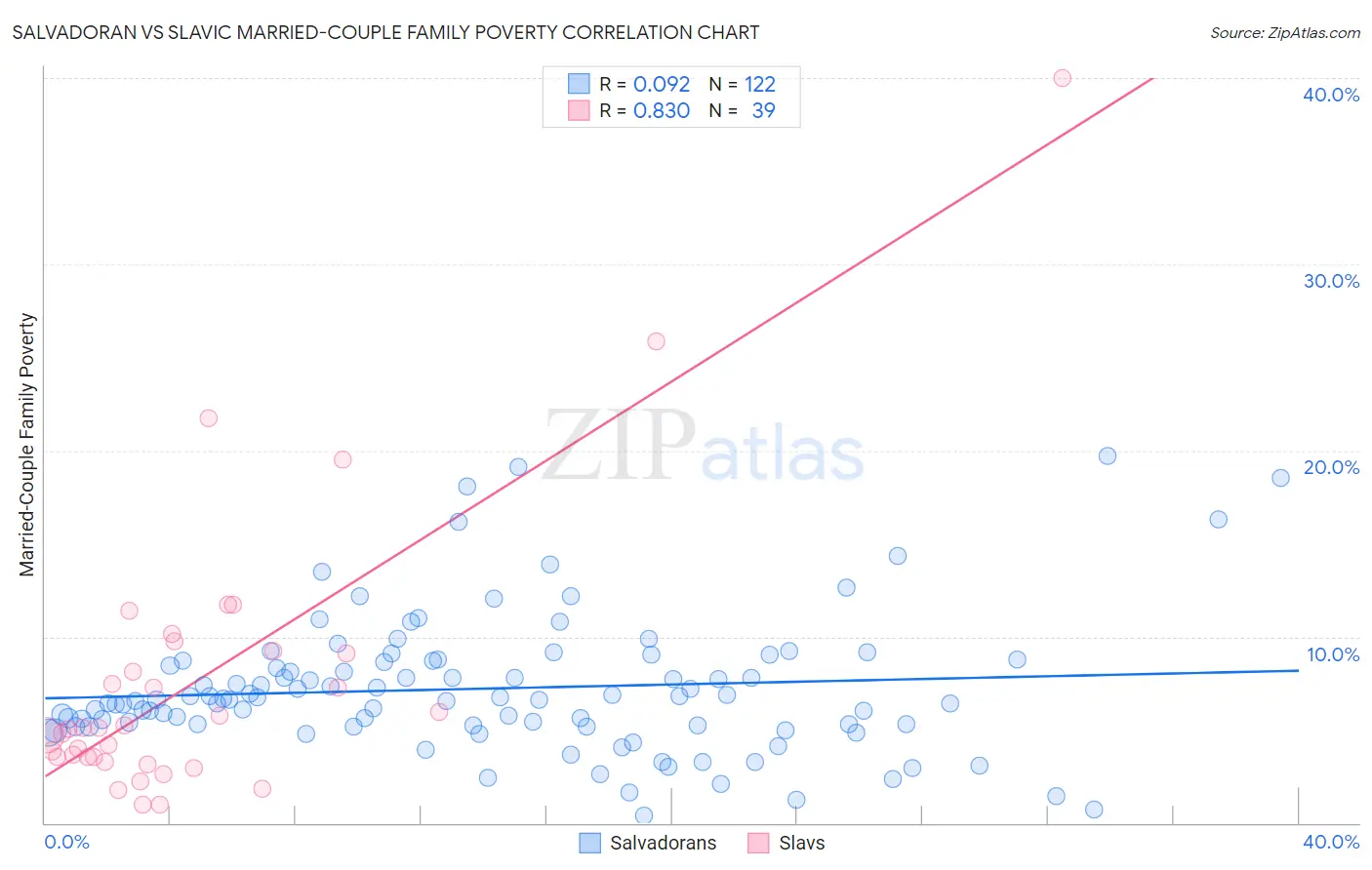 Salvadoran vs Slavic Married-Couple Family Poverty