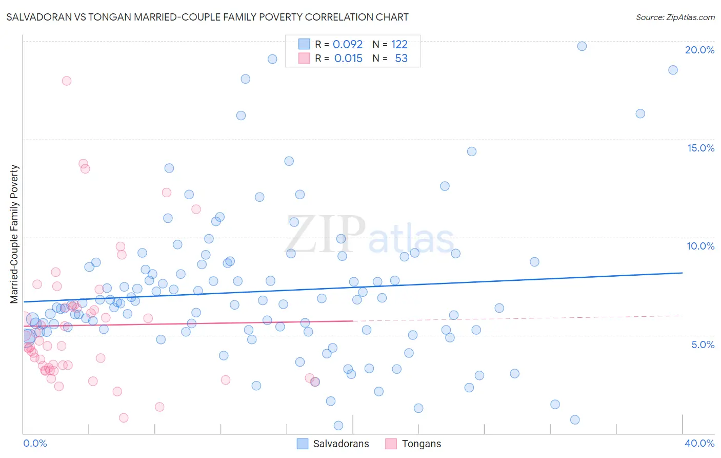 Salvadoran vs Tongan Married-Couple Family Poverty