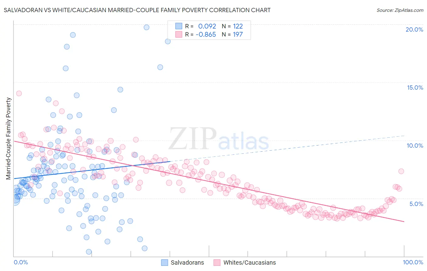 Salvadoran vs White/Caucasian Married-Couple Family Poverty
