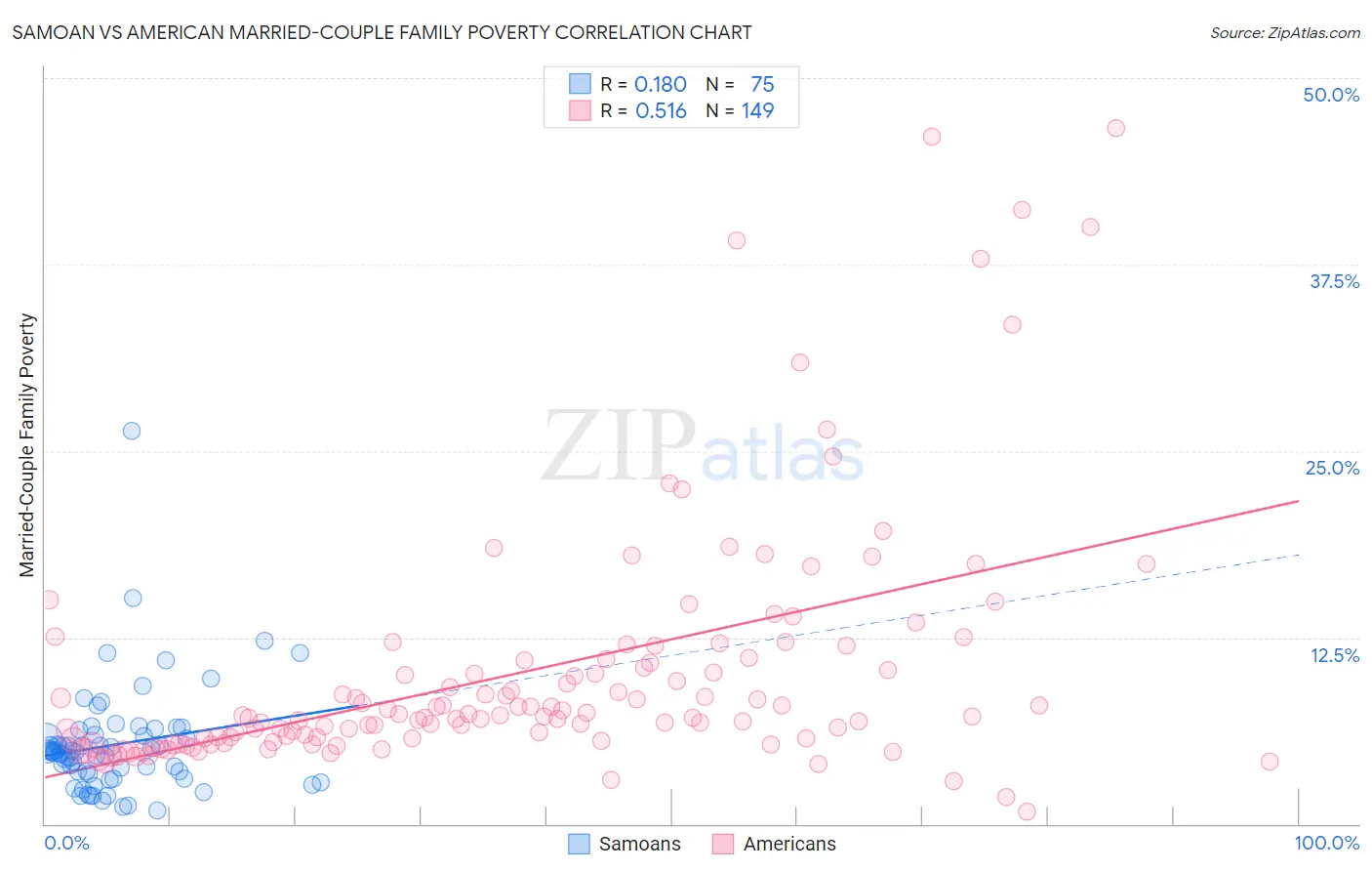 Samoan vs American Married-Couple Family Poverty