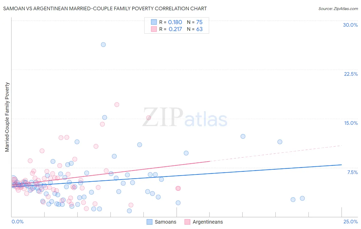 Samoan vs Argentinean Married-Couple Family Poverty