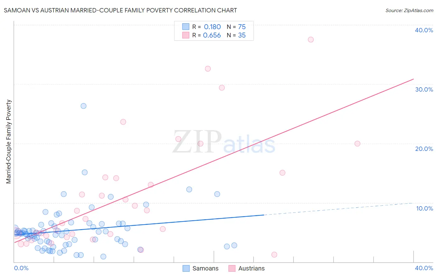 Samoan vs Austrian Married-Couple Family Poverty