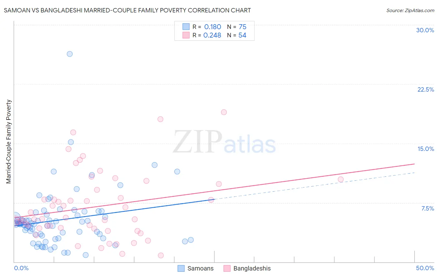 Samoan vs Bangladeshi Married-Couple Family Poverty