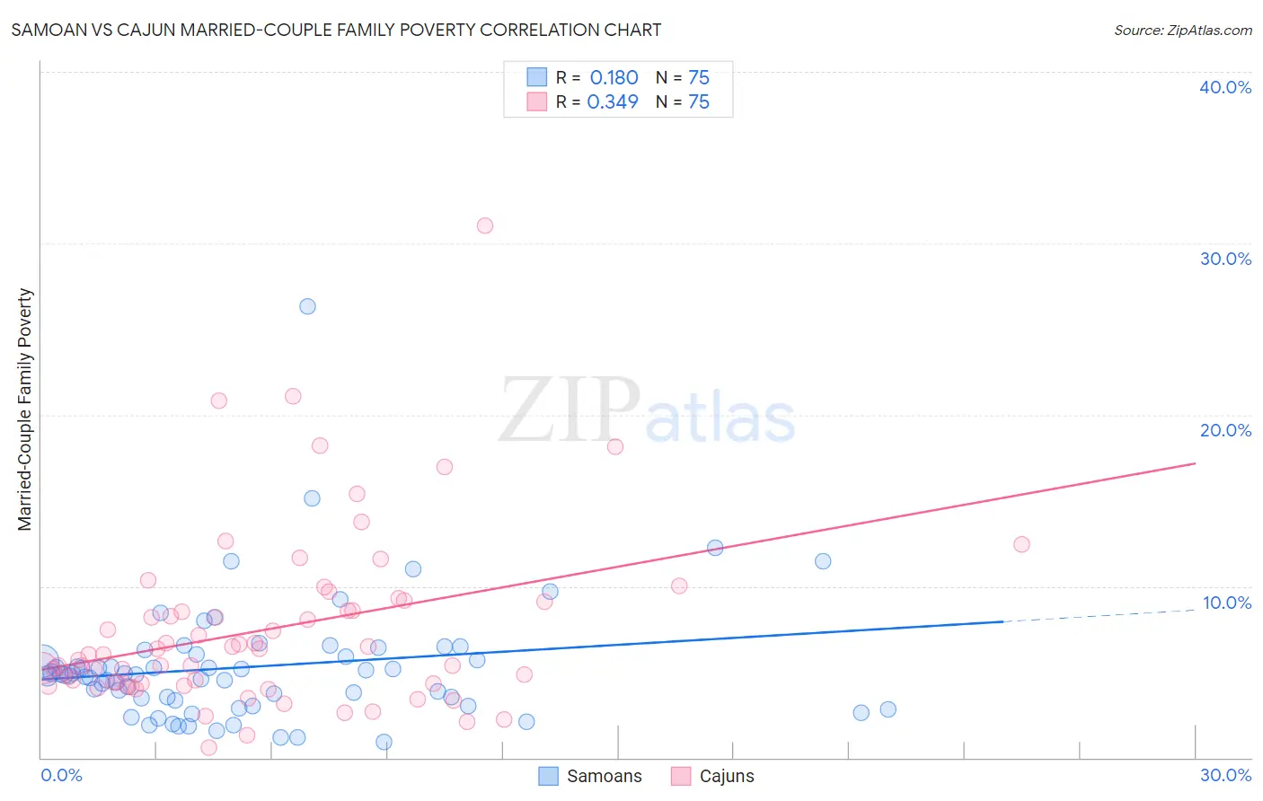 Samoan vs Cajun Married-Couple Family Poverty