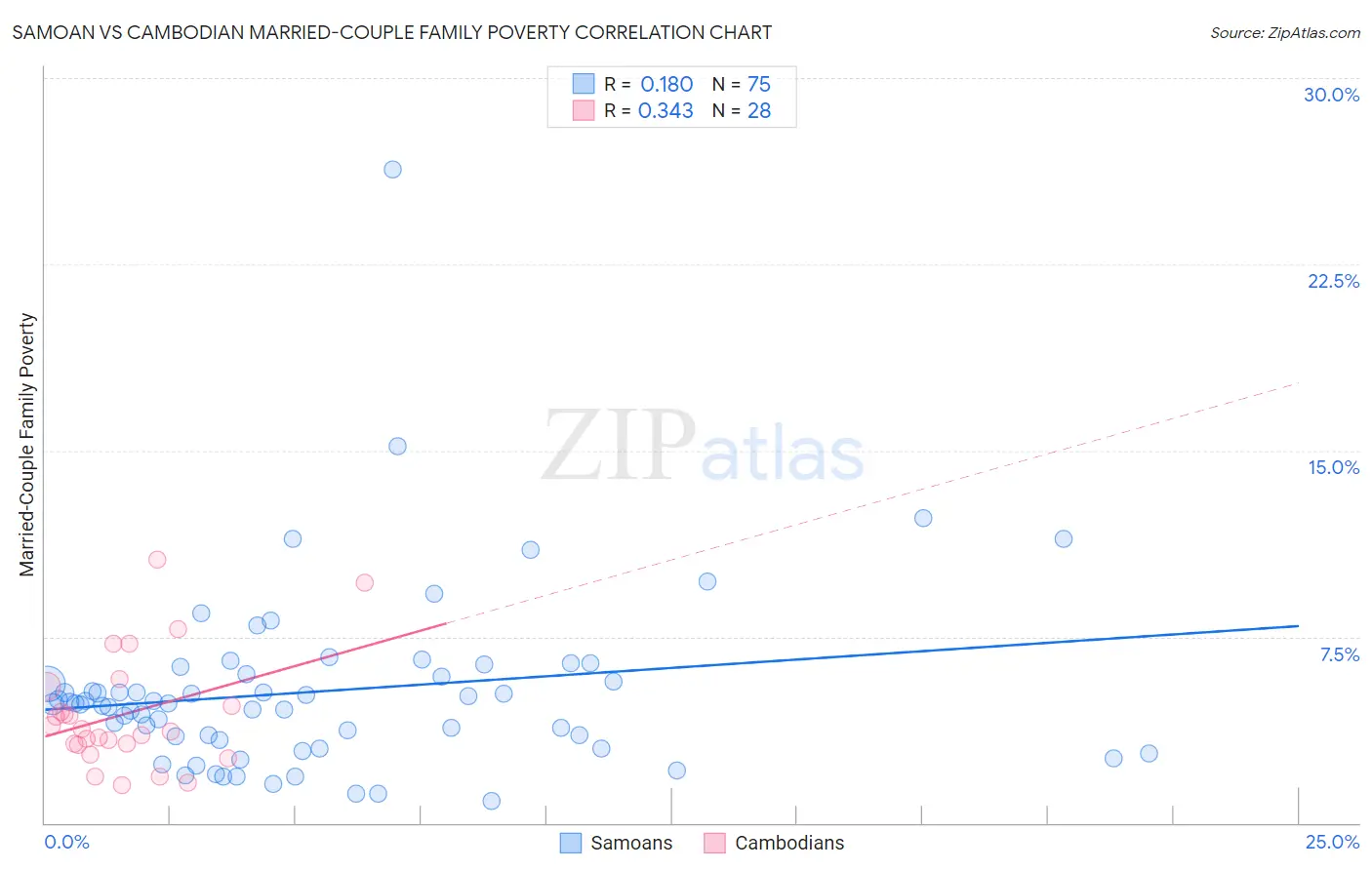 Samoan vs Cambodian Married-Couple Family Poverty