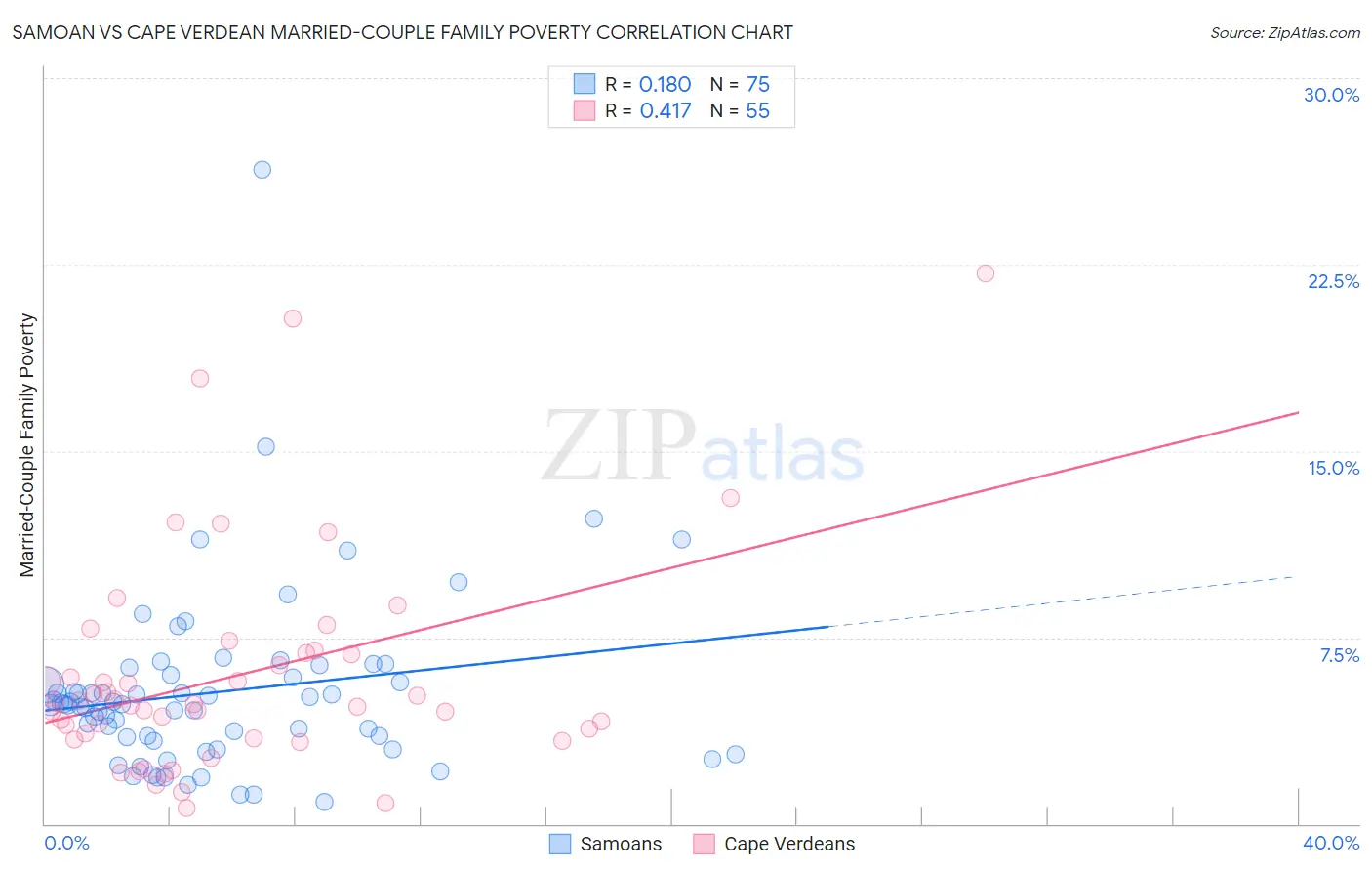Samoan vs Cape Verdean Married-Couple Family Poverty