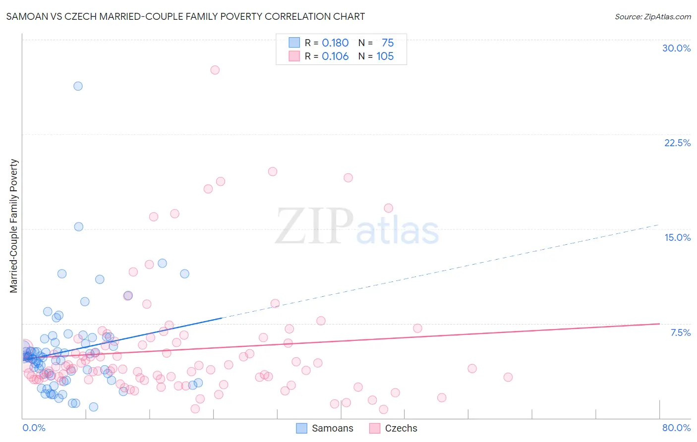 Samoan vs Czech Married-Couple Family Poverty