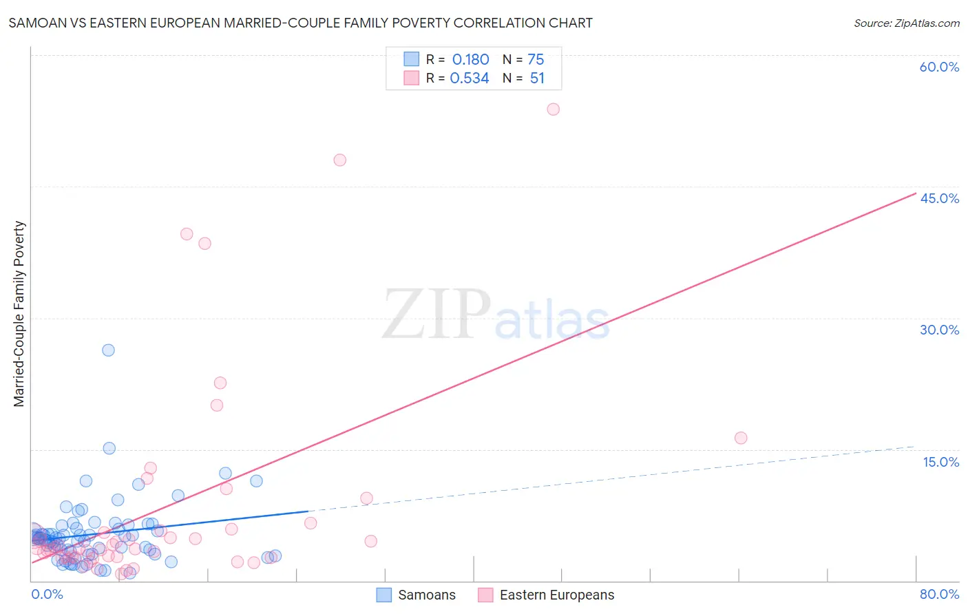 Samoan vs Eastern European Married-Couple Family Poverty