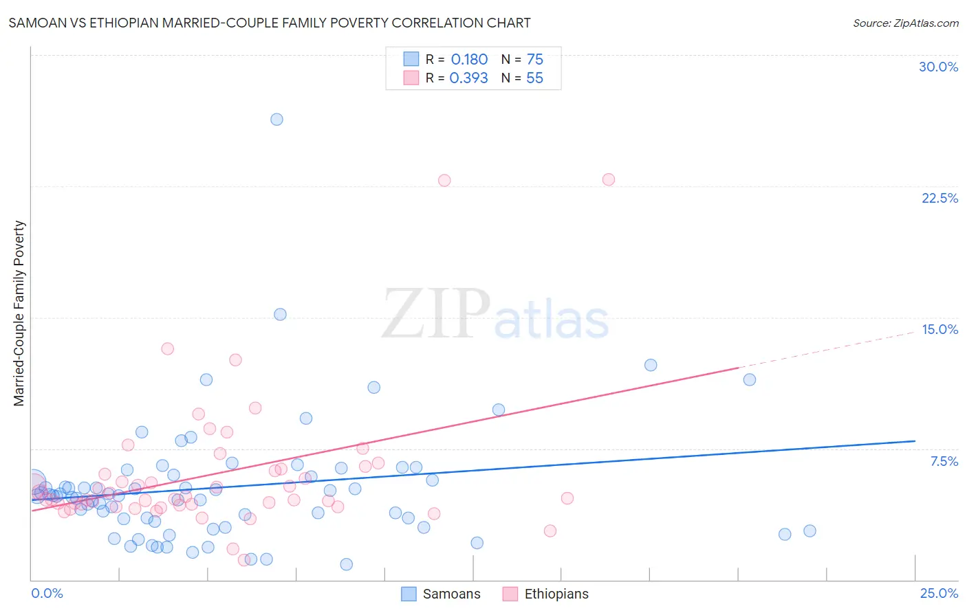 Samoan vs Ethiopian Married-Couple Family Poverty