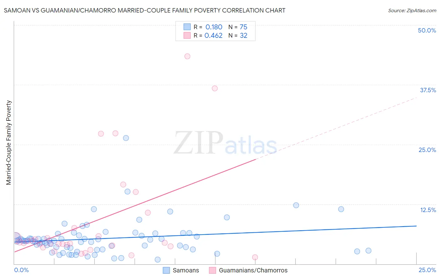 Samoan vs Guamanian/Chamorro Married-Couple Family Poverty