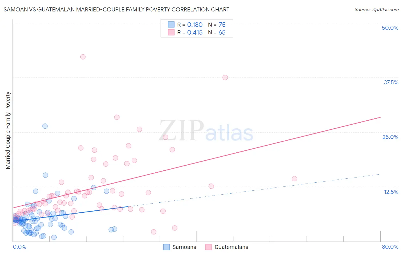 Samoan vs Guatemalan Married-Couple Family Poverty