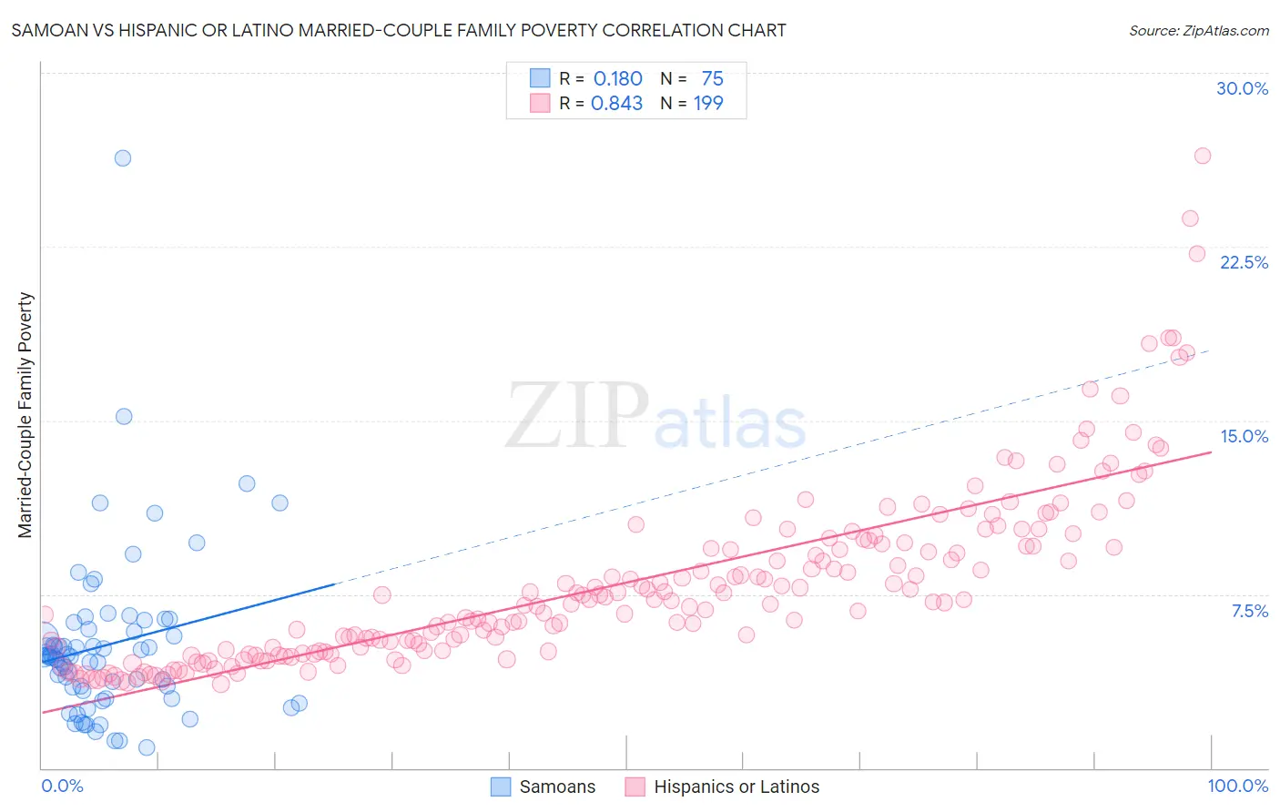 Samoan vs Hispanic or Latino Married-Couple Family Poverty