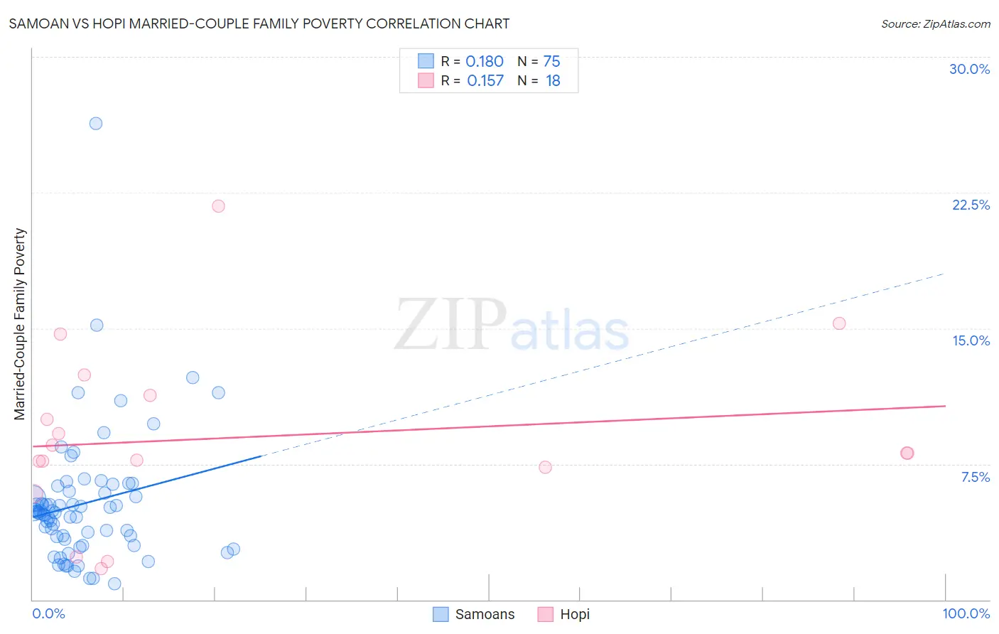 Samoan vs Hopi Married-Couple Family Poverty