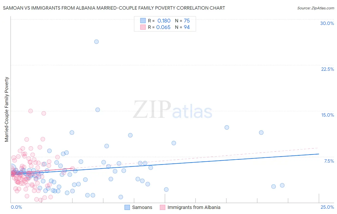 Samoan vs Immigrants from Albania Married-Couple Family Poverty