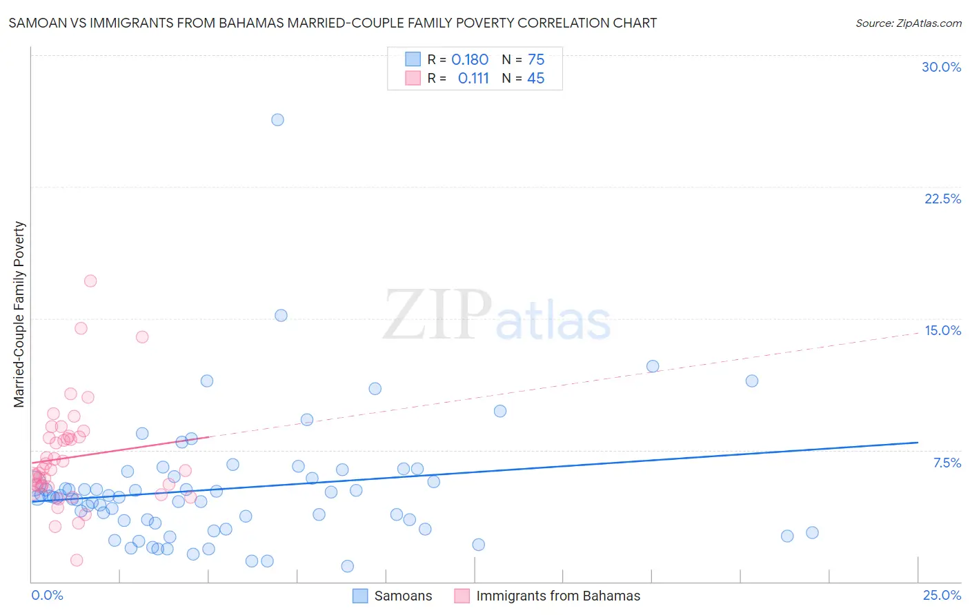 Samoan vs Immigrants from Bahamas Married-Couple Family Poverty