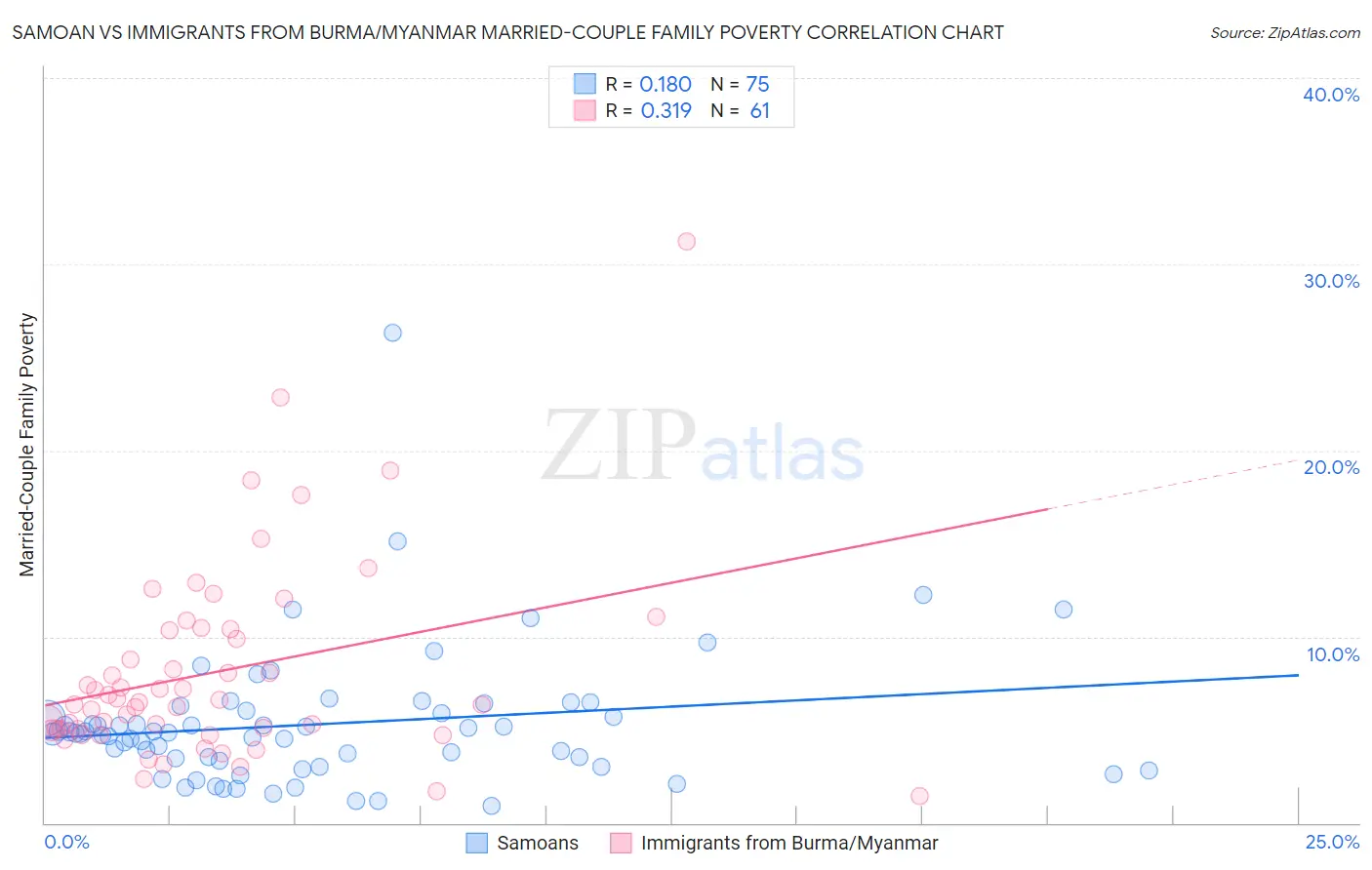 Samoan vs Immigrants from Burma/Myanmar Married-Couple Family Poverty