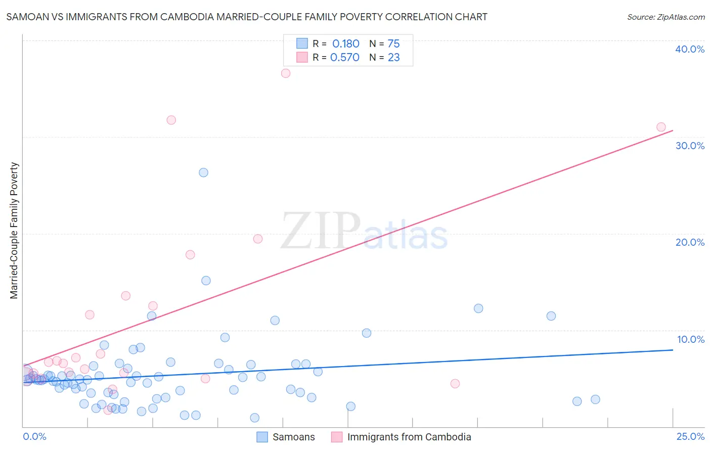 Samoan vs Immigrants from Cambodia Married-Couple Family Poverty