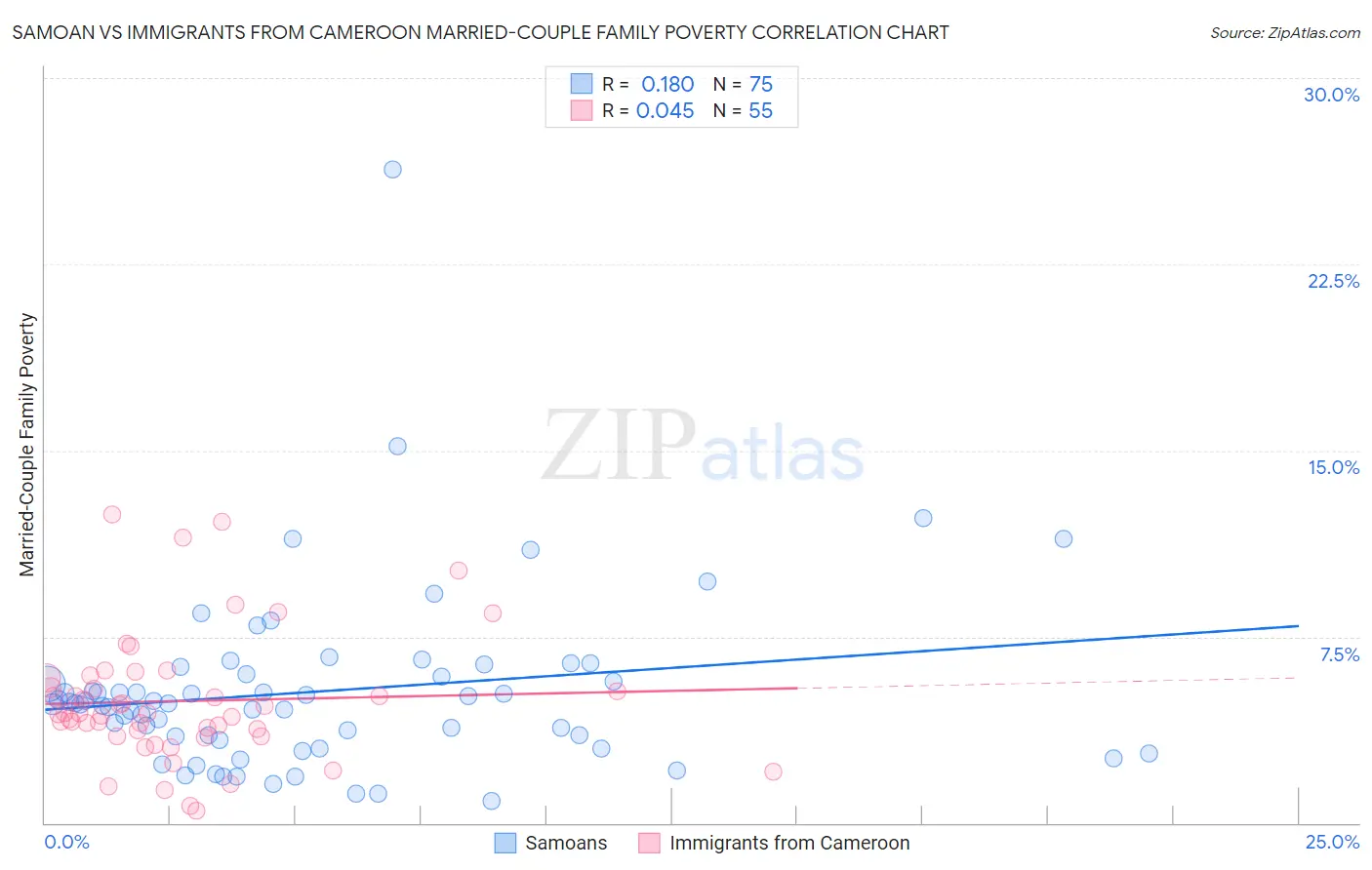 Samoan vs Immigrants from Cameroon Married-Couple Family Poverty