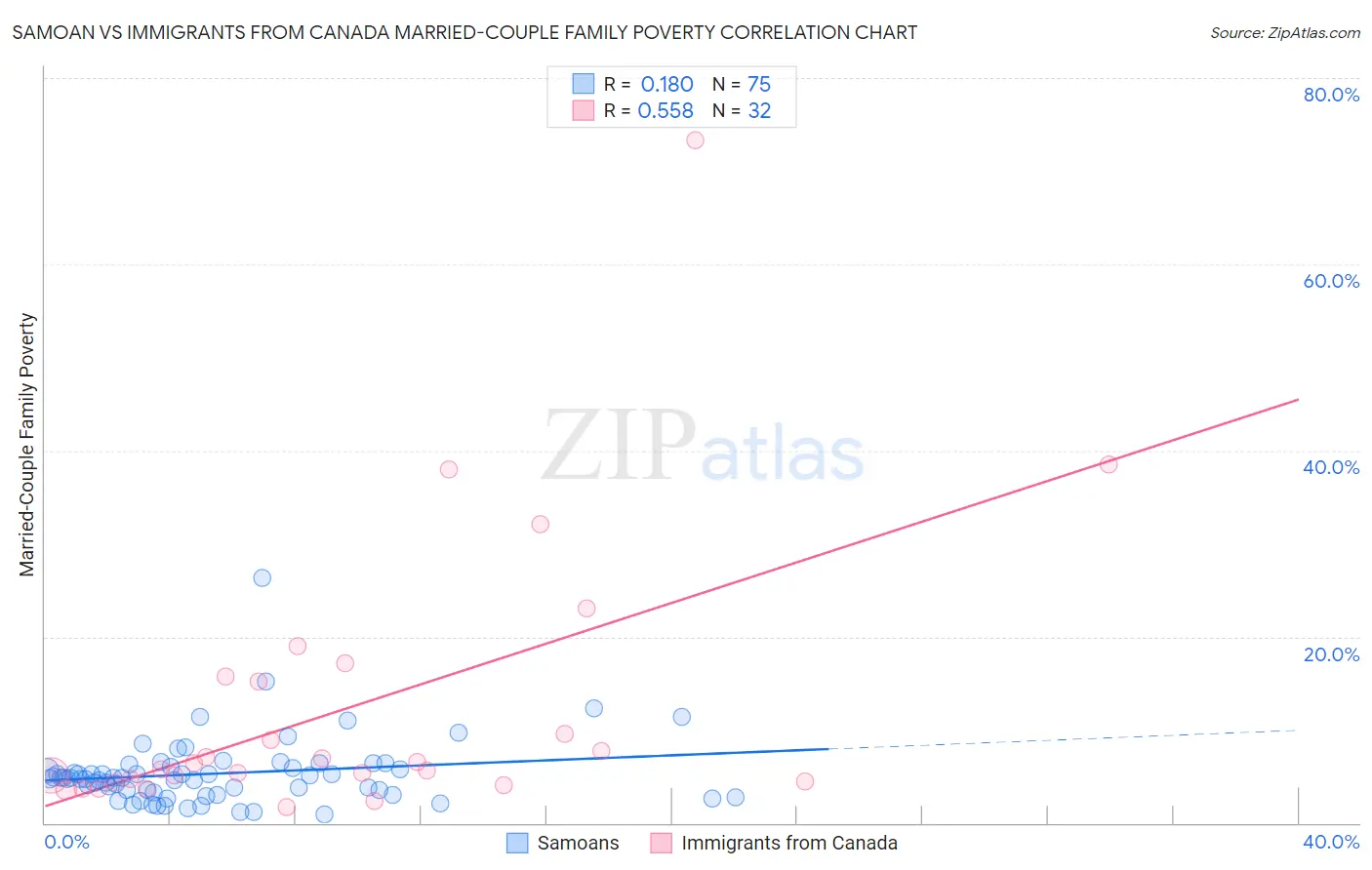 Samoan vs Immigrants from Canada Married-Couple Family Poverty