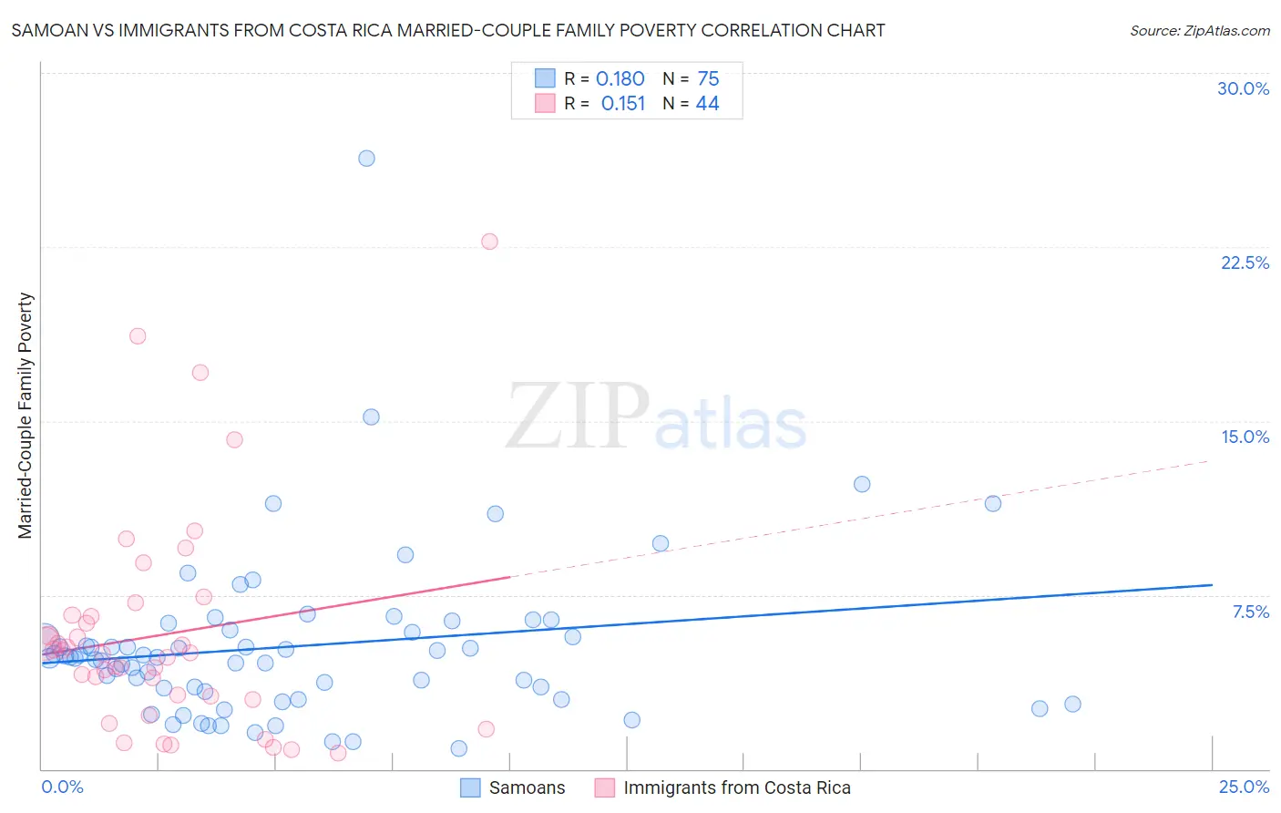 Samoan vs Immigrants from Costa Rica Married-Couple Family Poverty