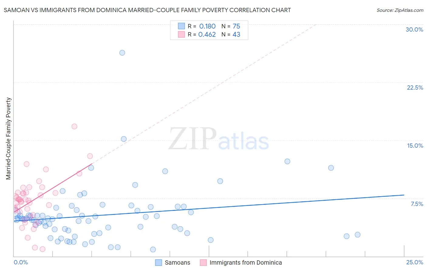 Samoan vs Immigrants from Dominica Married-Couple Family Poverty