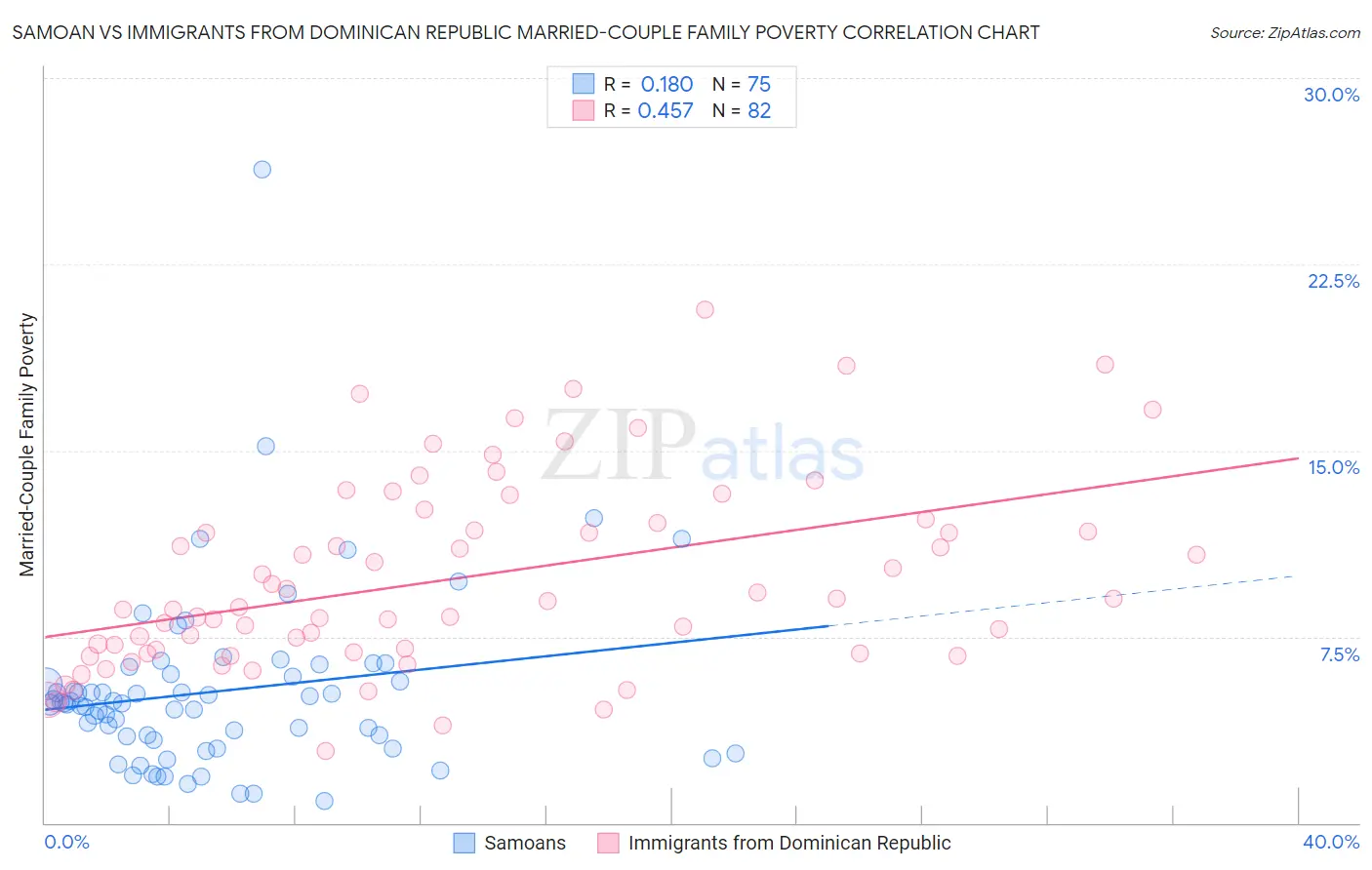 Samoan vs Immigrants from Dominican Republic Married-Couple Family Poverty