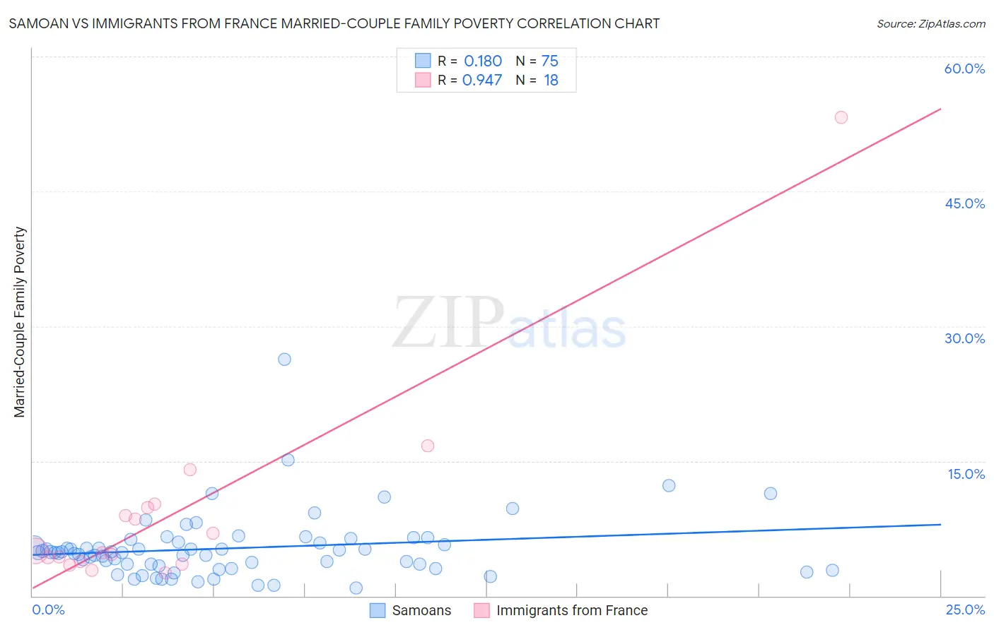 Samoan vs Immigrants from France Married-Couple Family Poverty