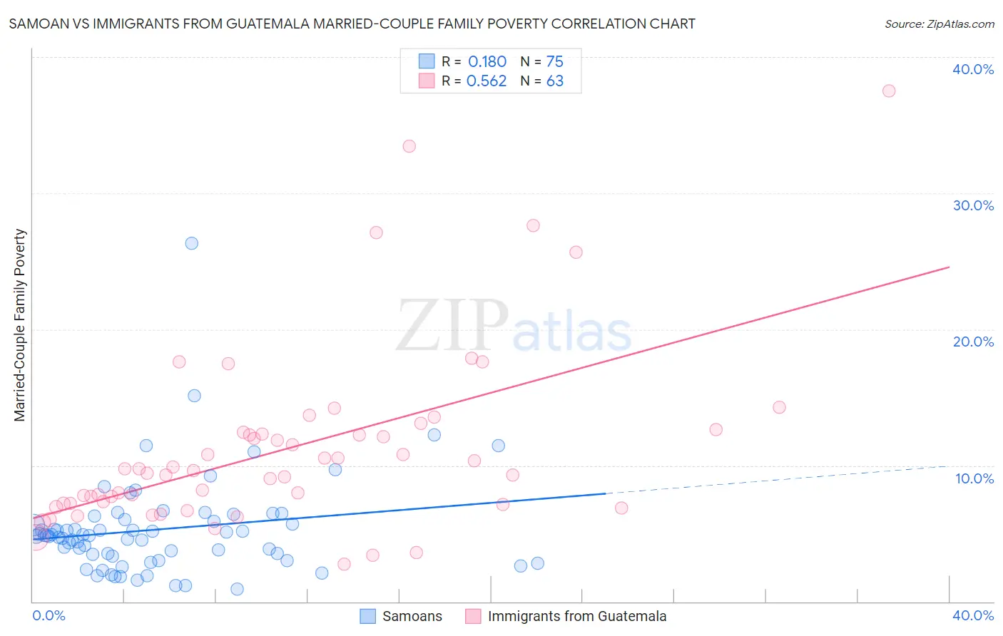 Samoan vs Immigrants from Guatemala Married-Couple Family Poverty