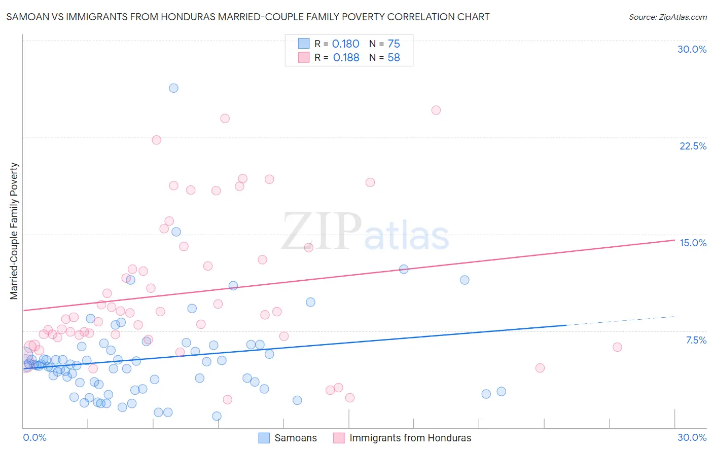 Samoan vs Immigrants from Honduras Married-Couple Family Poverty