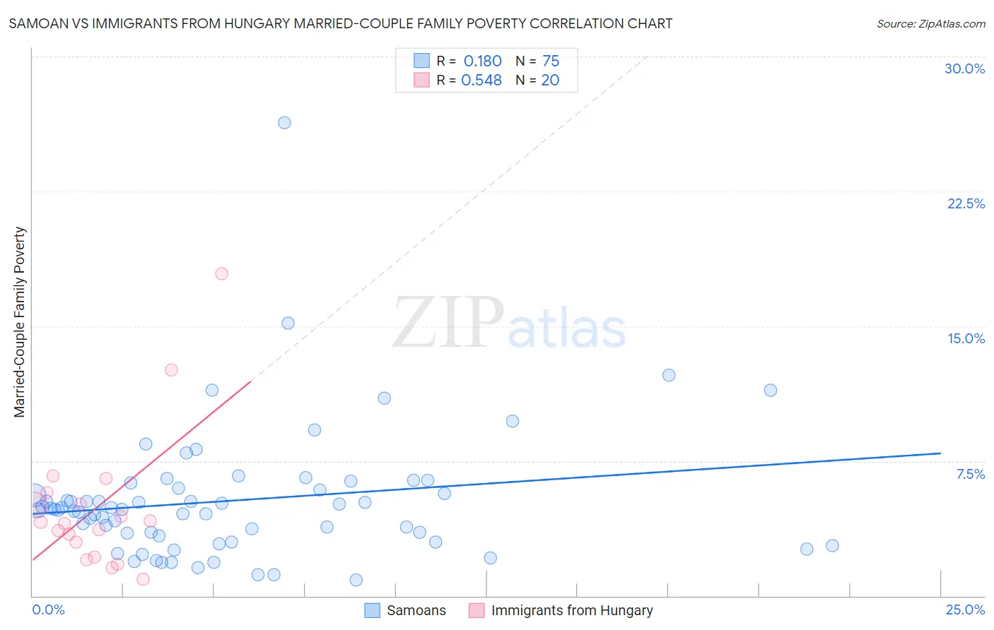 Samoan vs Immigrants from Hungary Married-Couple Family Poverty