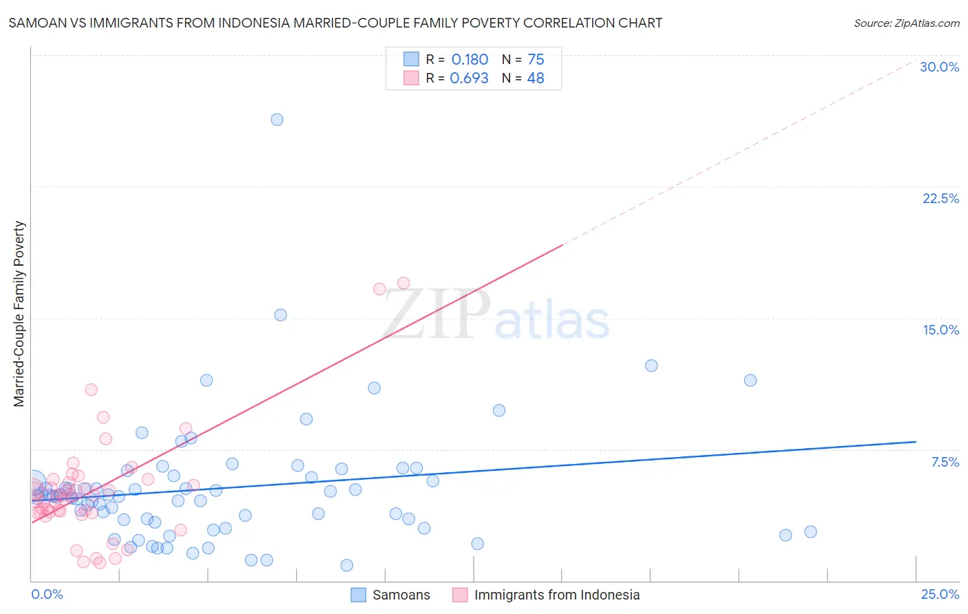 Samoan vs Immigrants from Indonesia Married-Couple Family Poverty