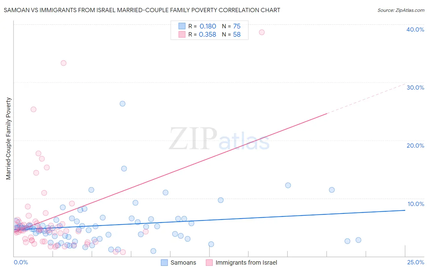 Samoan vs Immigrants from Israel Married-Couple Family Poverty