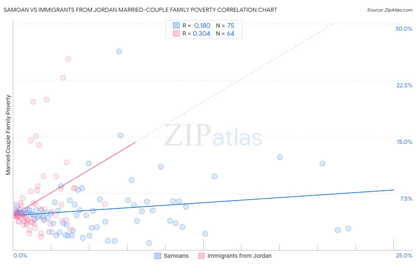 Samoan vs Immigrants from Jordan Married-Couple Family Poverty