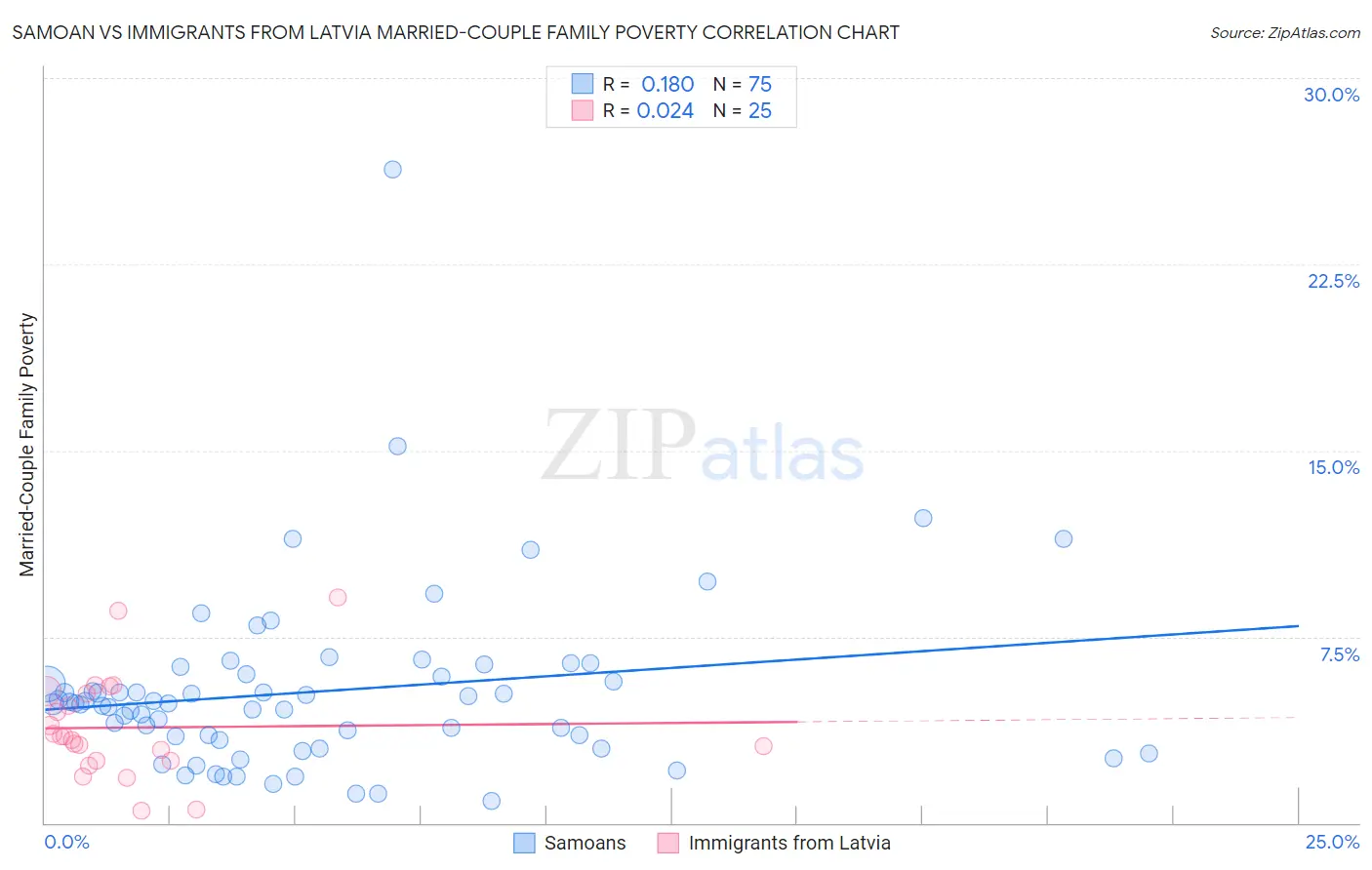 Samoan vs Immigrants from Latvia Married-Couple Family Poverty