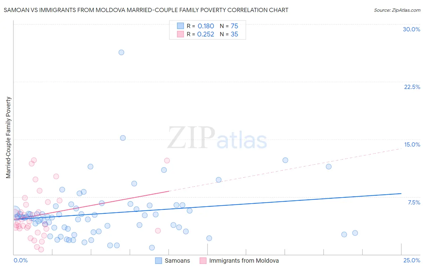 Samoan vs Immigrants from Moldova Married-Couple Family Poverty