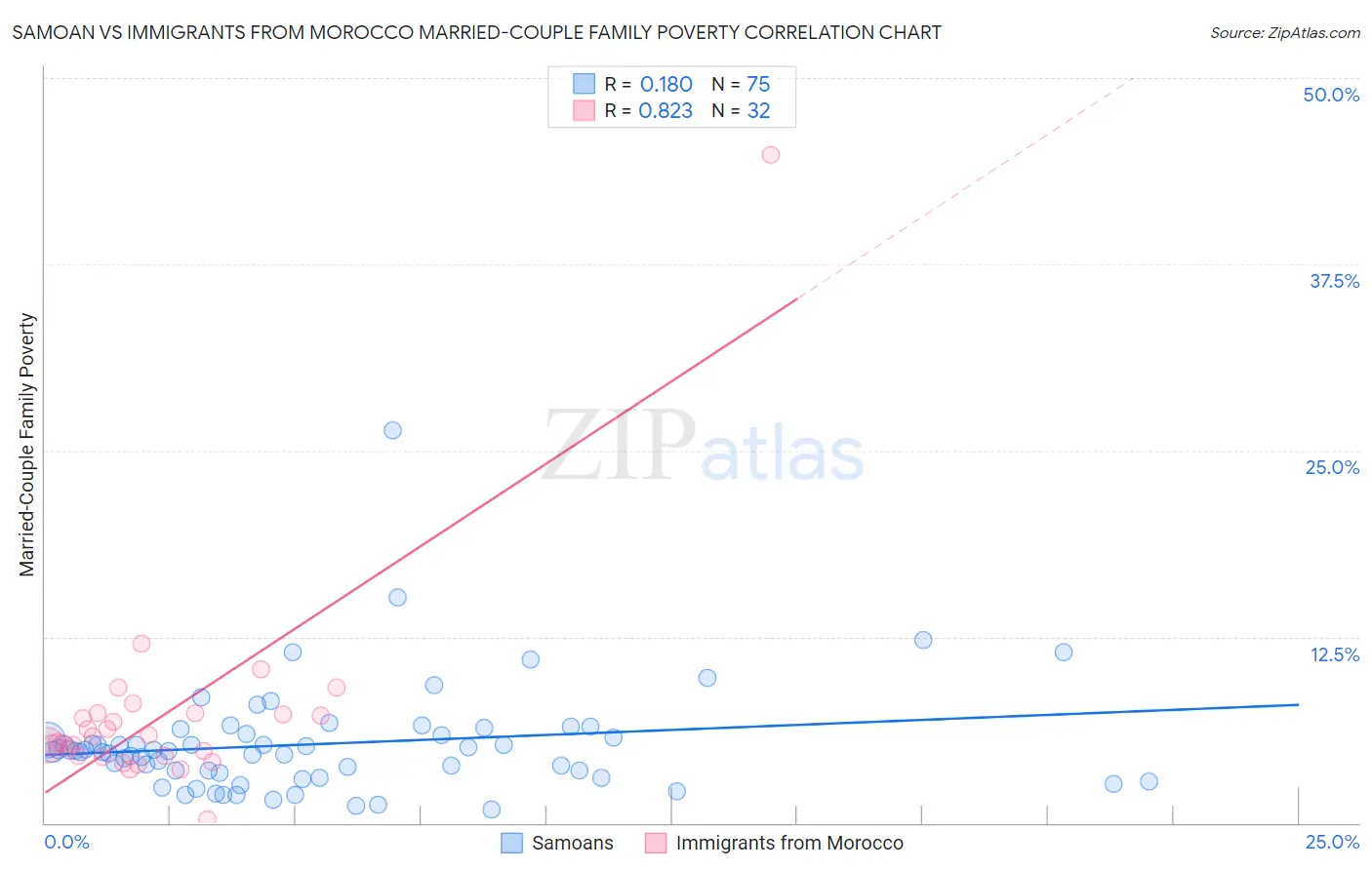 Samoan vs Immigrants from Morocco Married-Couple Family Poverty