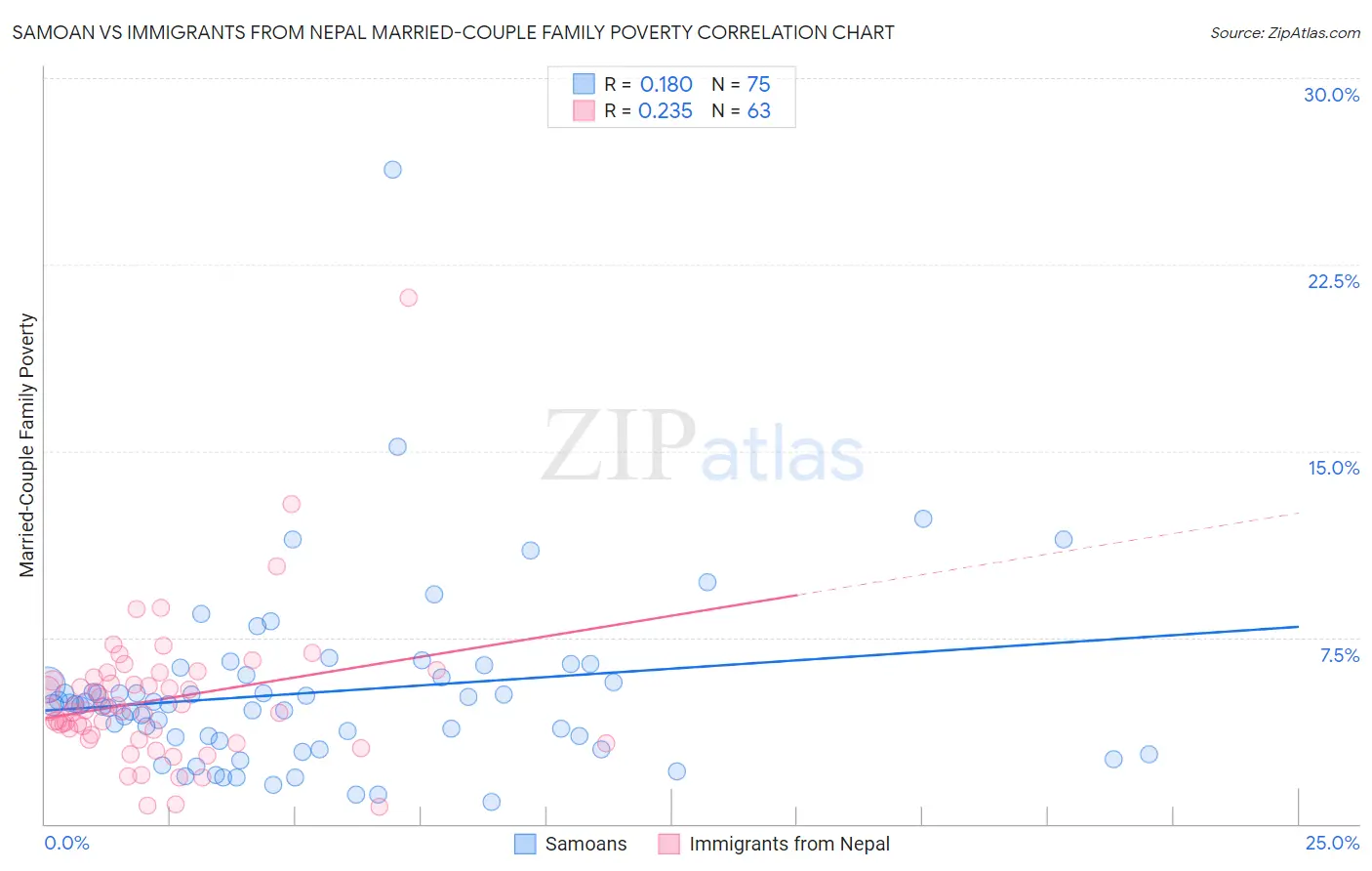 Samoan vs Immigrants from Nepal Married-Couple Family Poverty