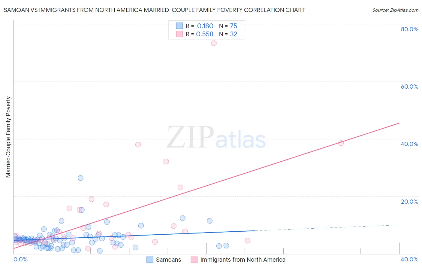Samoan vs Immigrants from North America Married-Couple Family Poverty