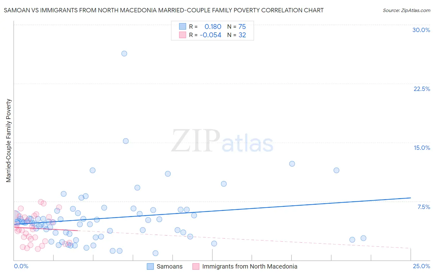 Samoan vs Immigrants from North Macedonia Married-Couple Family Poverty