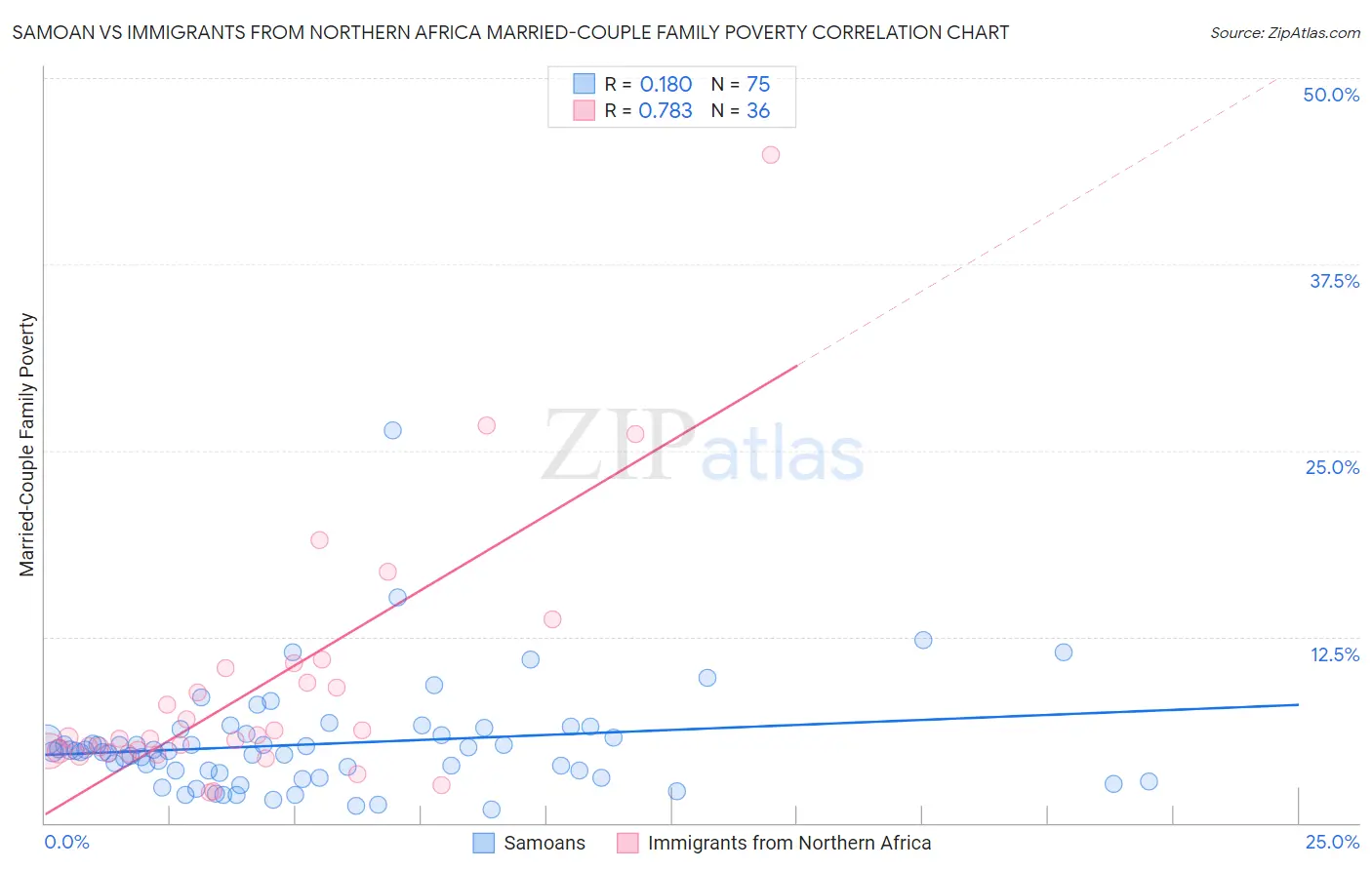 Samoan vs Immigrants from Northern Africa Married-Couple Family Poverty