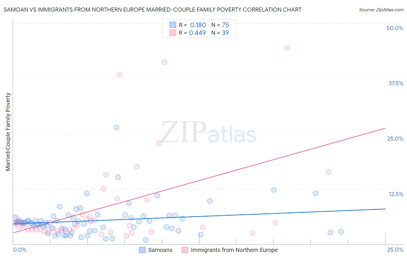 Samoan vs Immigrants from Northern Europe Married-Couple Family Poverty