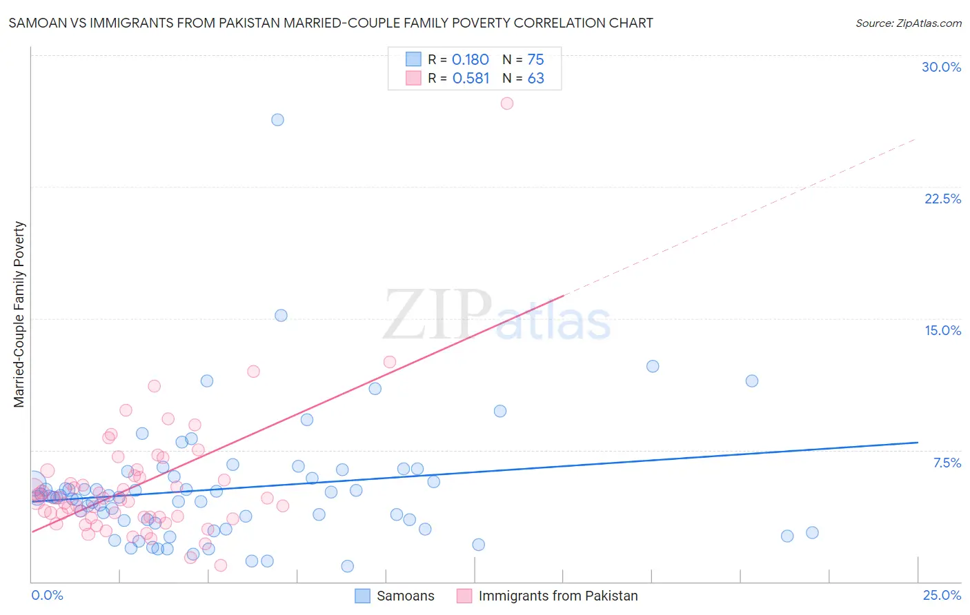 Samoan vs Immigrants from Pakistan Married-Couple Family Poverty