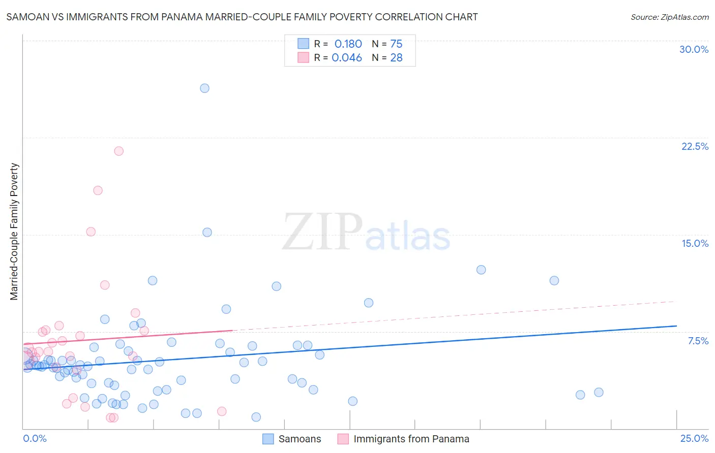 Samoan vs Immigrants from Panama Married-Couple Family Poverty