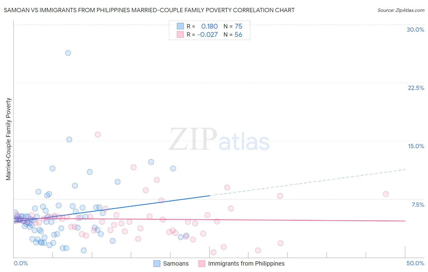 Samoan vs Immigrants from Philippines Married-Couple Family Poverty
