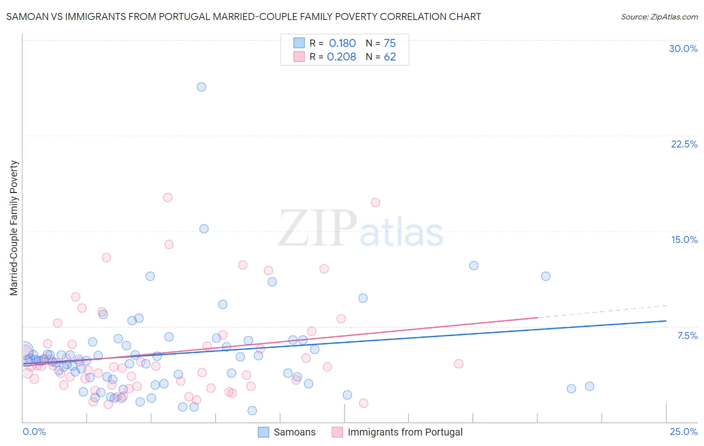 Samoan vs Immigrants from Portugal Married-Couple Family Poverty
