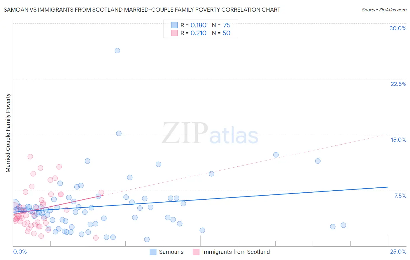 Samoan vs Immigrants from Scotland Married-Couple Family Poverty