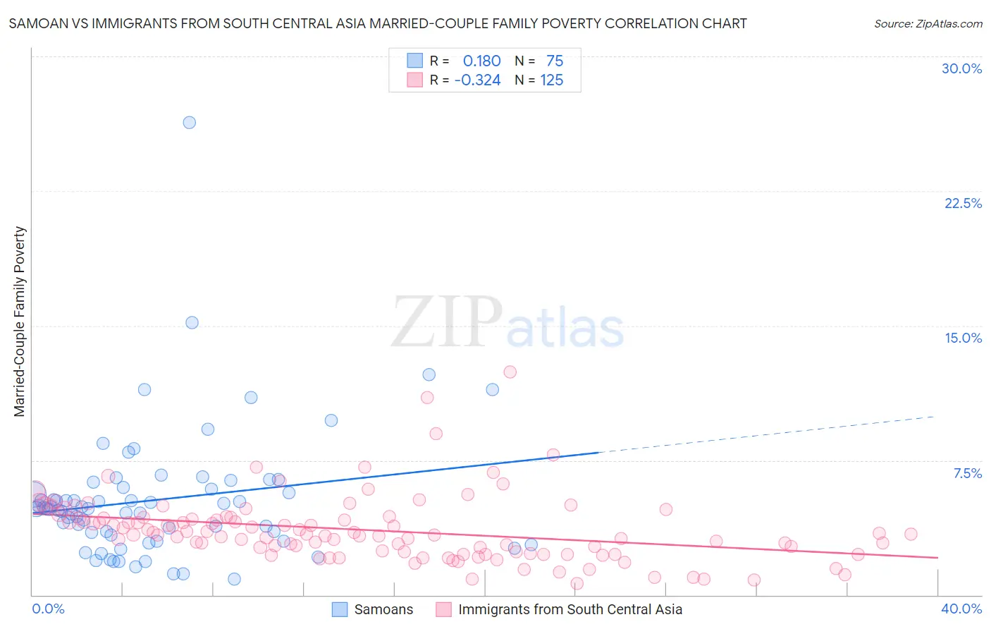 Samoan vs Immigrants from South Central Asia Married-Couple Family Poverty